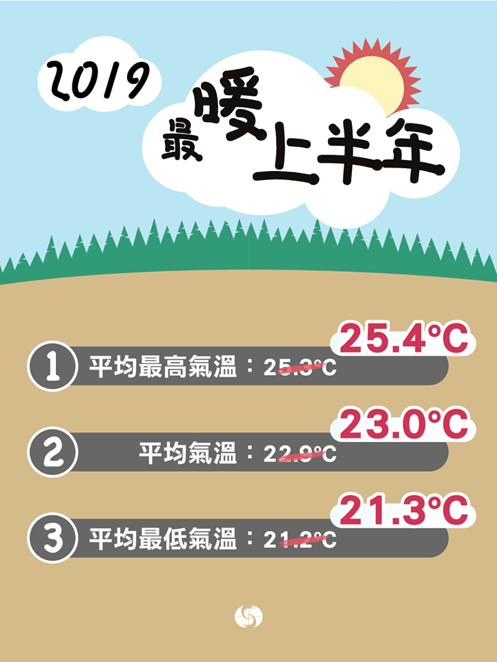 今年天氣異常地暖。天文台