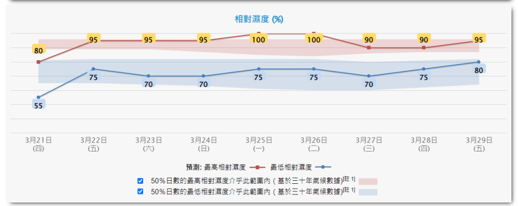 下周一(25日)至周二(26日)最高濕達再次達100%。天文台網頁截圖