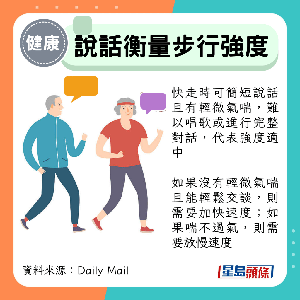 快走時可簡短說話且有輕微氣喘,難以唱歌或進行完整對話,代表強度適中 如果沒有輕微氣喘且能輕鬆交談,則需要加快速度;如果喘不過氣,則需要放慢速度 快走時可簡短說話且有輕微氣喘,難以唱歌或進行完整對話,代表強度適中 如果沒有輕微氣喘且能輕鬆交談,則需要加快速度;如果喘不過氣,則需要放慢速度