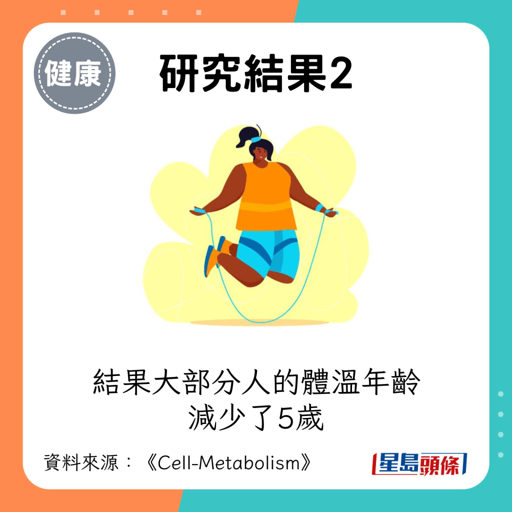 結果大部分人的體溫年齡減少了5歲。