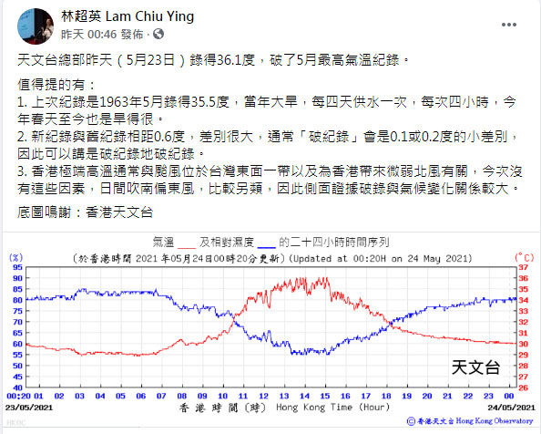 林超英在個人社交專頁發文指,天文台總部前天(23日)錄得36.1度,破了5月最高氣溫紀錄。 林超英FB圖