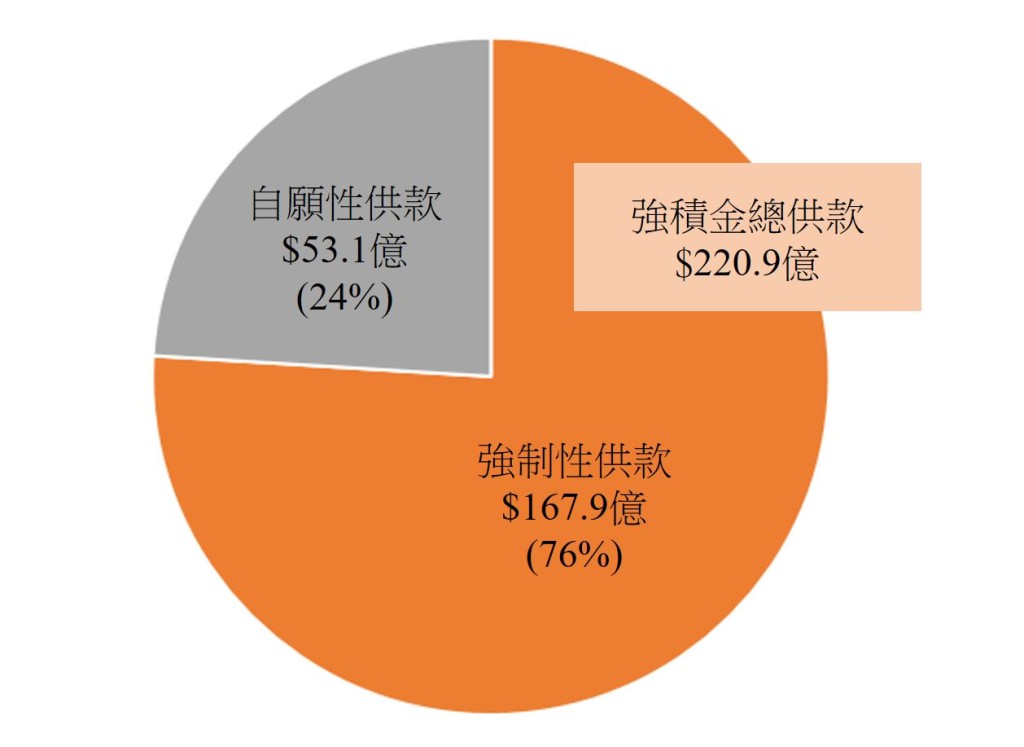 強積金已收供款。