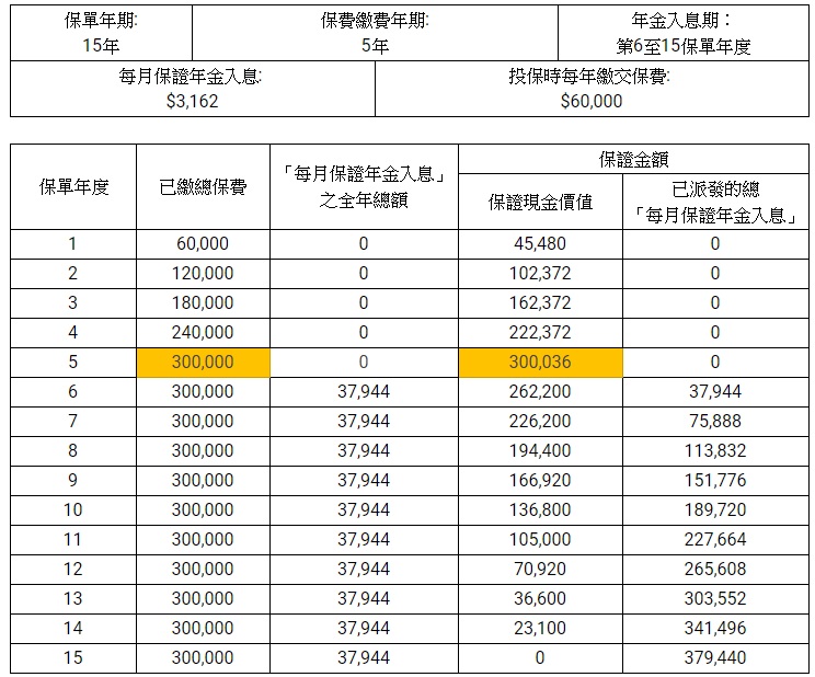 保險比較平台10Life以市面一款延期年金計劃(固定年期)為例,受保人為55歲男士,計算產品的保證金額。