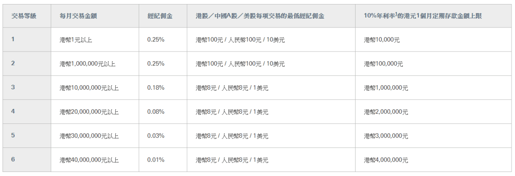 滙豐推出10厘息率1個月港元定存優惠。