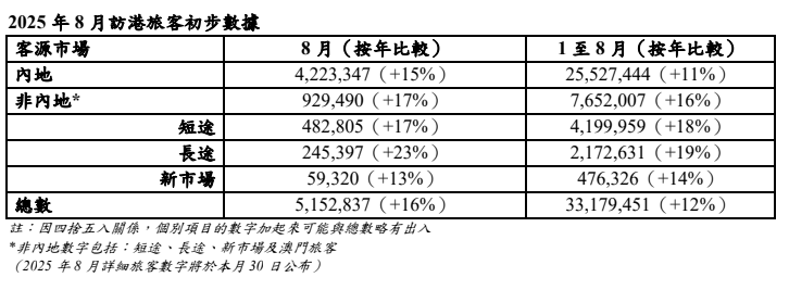 8月初步訪港旅客數字為515萬人次,創下疫情後單月新高。旅發局文件擷圖 8月初步訪港旅客數字為515萬人次,創下疫情後單月新高。旅發局文件擷圖