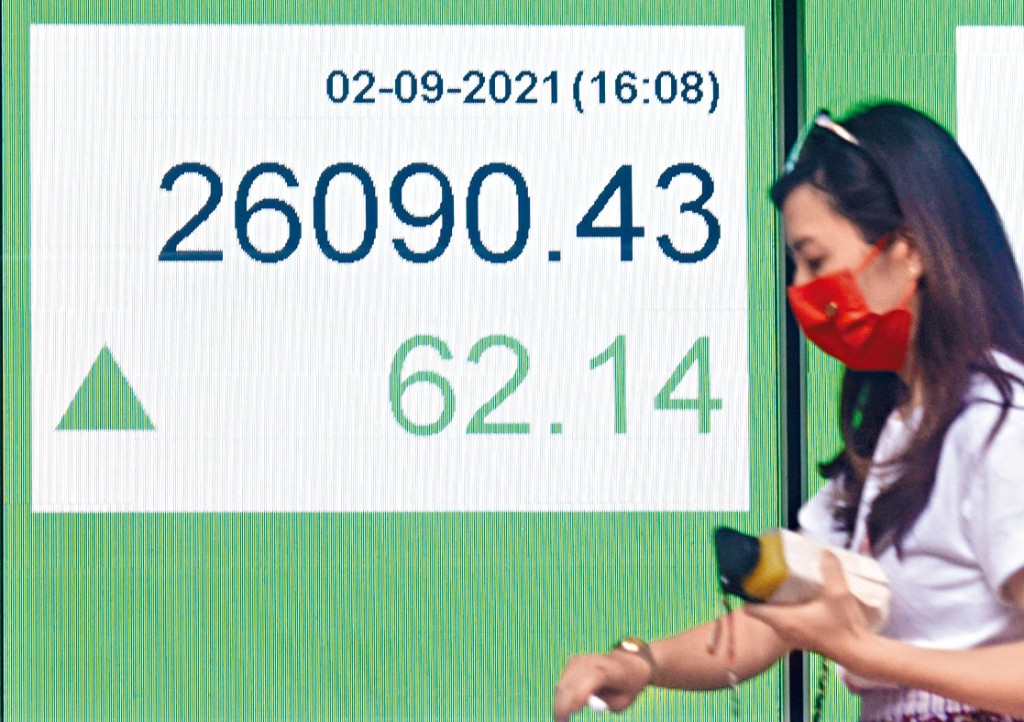 港股收市回升62點，報26090點，四連升累漲682點。