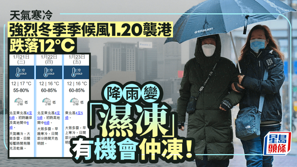 天气寒冷｜天文台料强烈冬季季候风1.20袭港 跌落12°C 如有雨或变更低温