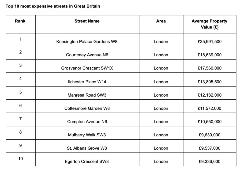 除倫敦以外,英國最貴街道首10位。 除倫敦以外,英國最貴街道首10位。