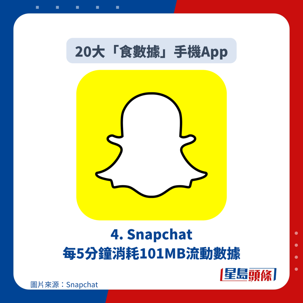 4. Snapchat 每5分钟消耗101MB流动数据