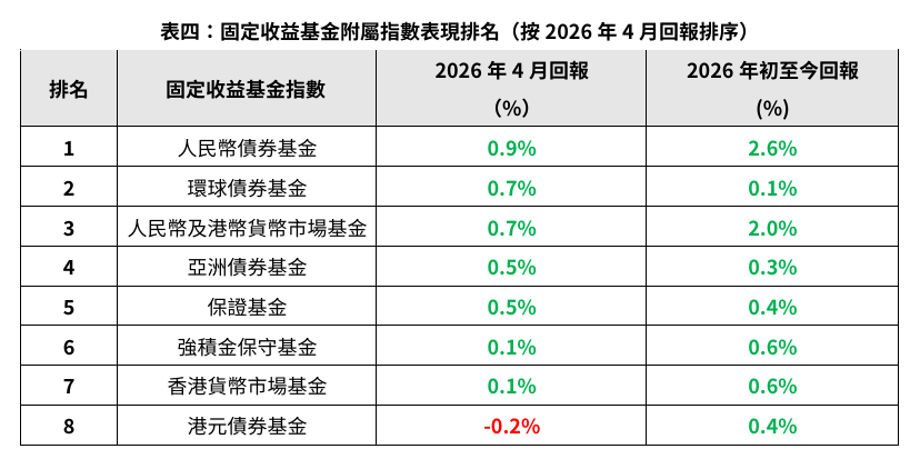 強積金固定收益基金表現