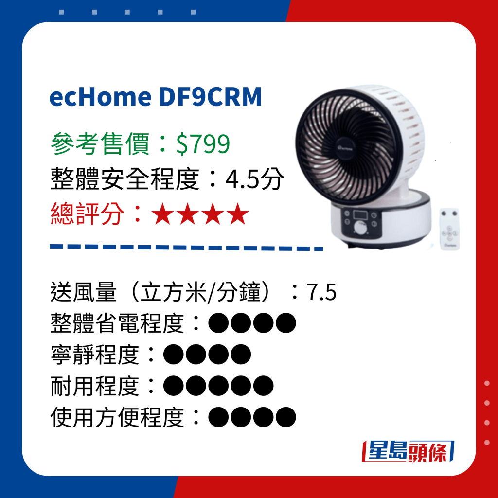 消委會測試 14款循環電風扇 - ecHome DF9CRM