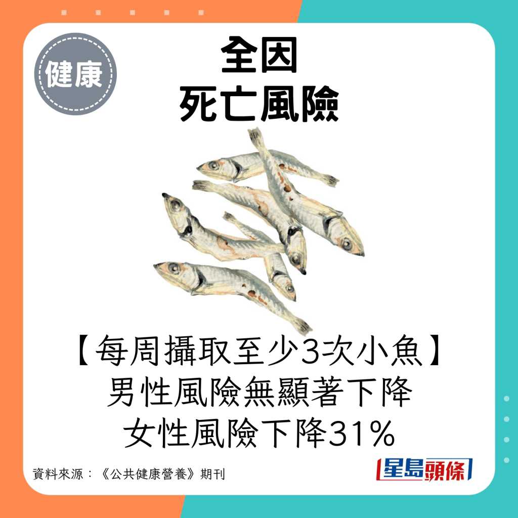 每周攝取至少3次小魚：男性全因死亡風險無顯著下降 / 女性風險下降31%。