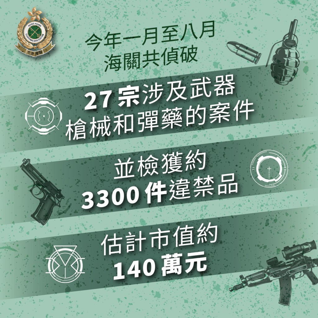 海關今年破27宗涉及武器槍械及彈藥案件。海關FB圖