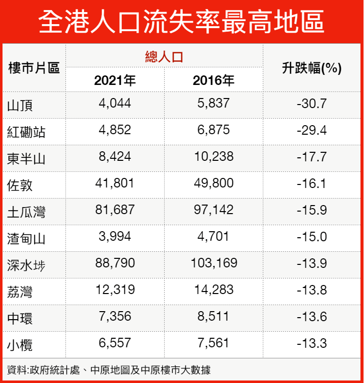 2021年山頂總人口跌至4,044人，比2016年大減3成，屬全港人口流失率最大地區。