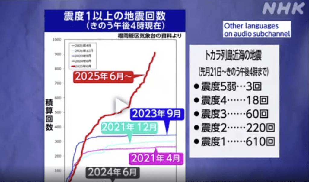 日本南部鹿兒島外海吐噶喇群島最近地震頻傳,據NHK報道,過去兩周已發生了逾千次地震。 日本南部鹿兒島外海吐噶喇群島最近地震頻傳,據NHK報道,過去兩周已發生了逾千次地震。