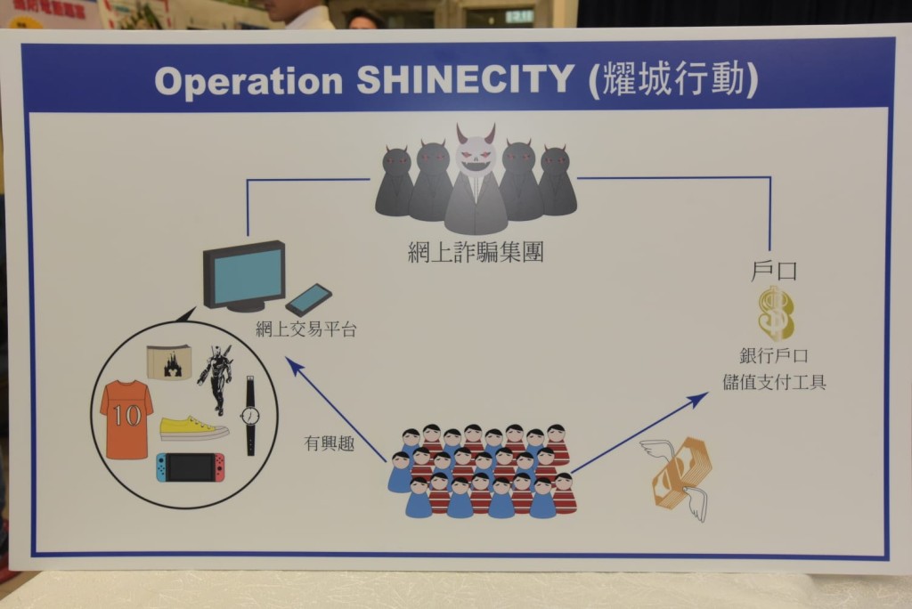 警方破獲一個網上購物騙案集團。黃文威攝
