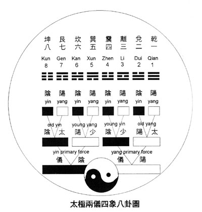 後人以「無極生太極、太極生兩儀、兩儀生四象、四象生八卦、八卦生六十四卦」來解釋的卦的構成。