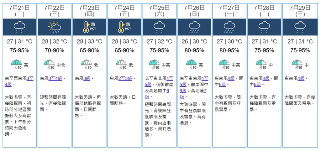 九天天氣預測。天文台網站截圖 九天天氣預測。天文台網站截圖