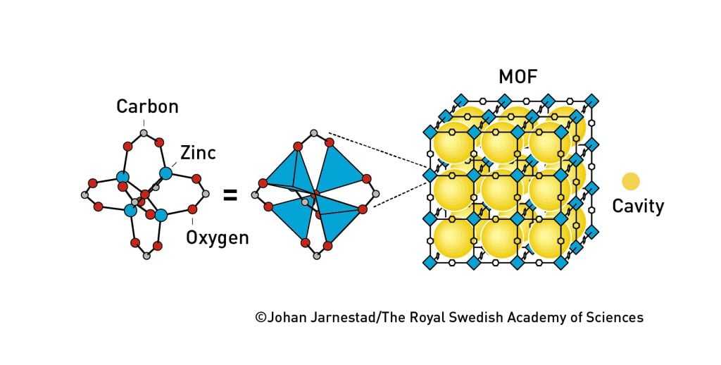 1999年,亚吉建造了一种非常稳定的材料MOF-5,它具有立方体空间,仅需几克就能覆蓋一个足球场大小的区域。 瑞典皇家科学院 1999年,亚吉建造了一种非常稳定的材料MOF-5,它具有立方体空间,仅需几克就能覆蓋一个足球场大小的区域。 瑞典皇家科学院