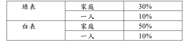 配額分布。