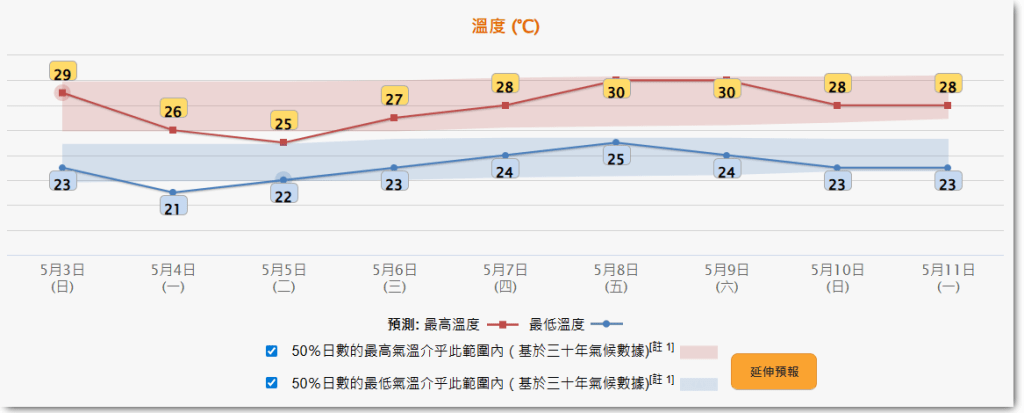 根據天文台的9天天氣預報，下周一最低氣溫只有21度。天文台網頁截圖