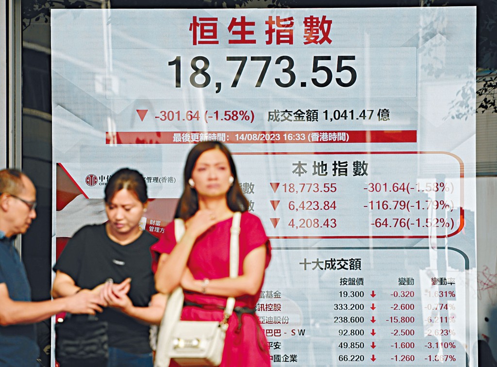 多項利淡因素拖累下,恒指昨日收報18773點,跌301點。
