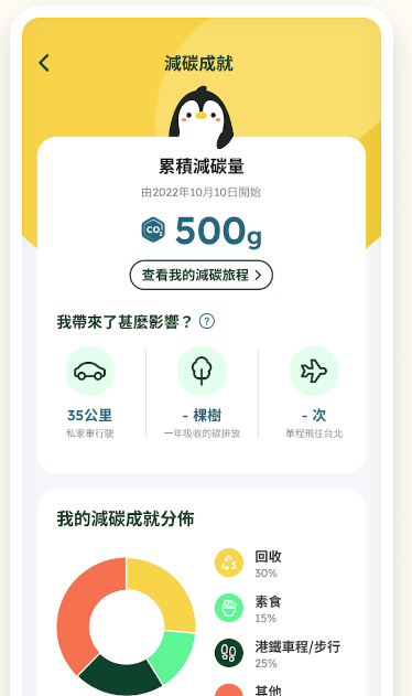 Carbon Wallet透过为用户计算环保行为的减碳量，帮助市民实践低碳生活。