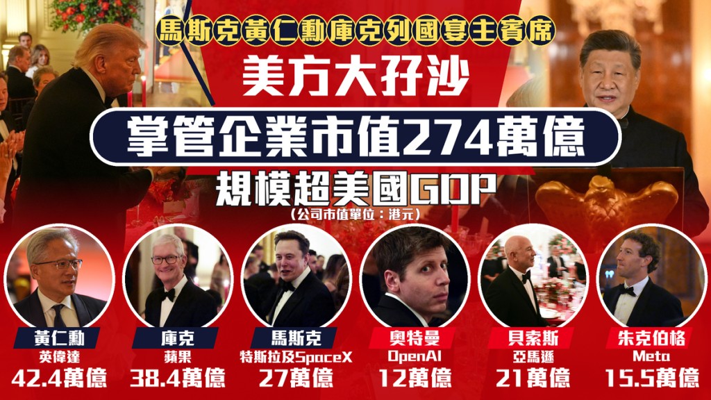 习特会︱马斯克黄仁勋库克列国宴主宾席 美方大孖沙掌管企业市值274万亿 规模超美国GDP
