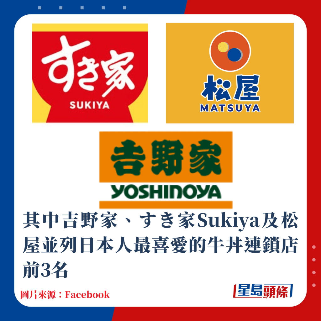 其中吉野家、すき家Sukiya及松屋并列日本人最喜爱的牛丼连锁店前3店