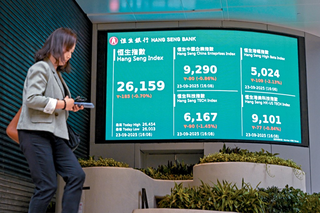 恒指尾市收復部分失地，收報26159點，跌0.7%。
