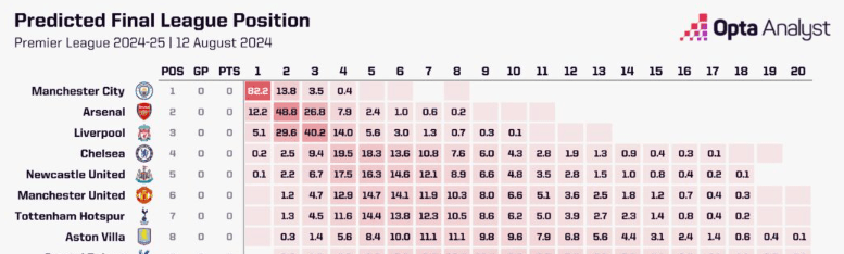 据OPTA的公布，曼城虽然仍以82.2%成为最有机会夺得来季英超宝座。