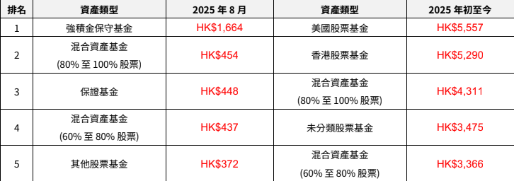 2025年8月及2025年初至今首五位資金淨轉出基金資產類型（百萬港元）
