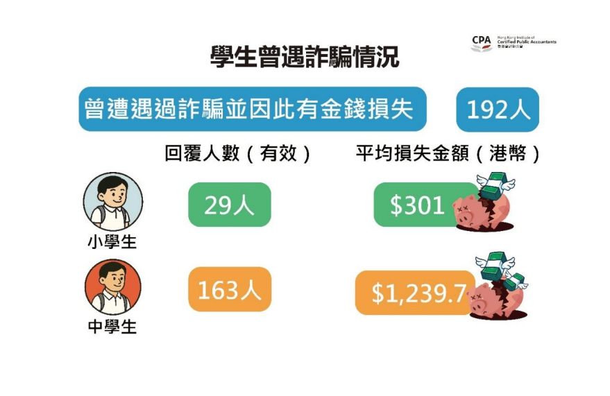 有逾190名受訪學生表示，曾因詐騙而蒙受金錢損失，平均損失約1,100元。