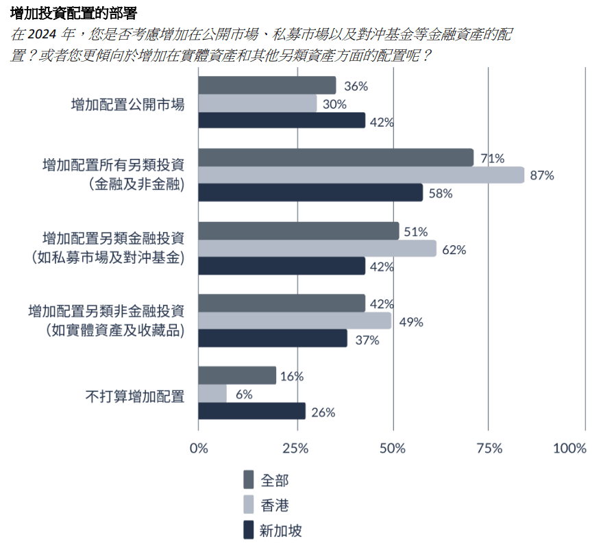 港星高淨值投資者增加投資配置的部署（來源：Endowus《2024年高淨值人士投資情緒洞察報告》）