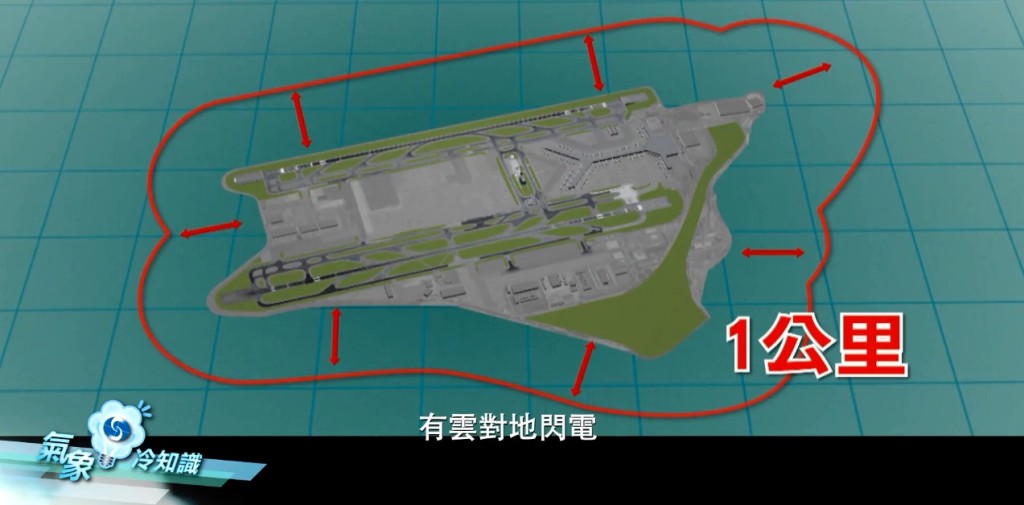 當機場範圍1公里內,有雲對地閃電時,天文台會通知機管局發出紅色閃電警告。