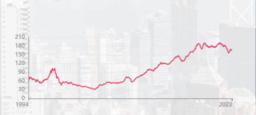 回顧過去20年，本港樓價一直向上。