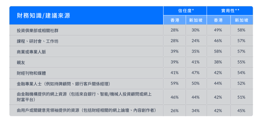 財務知識及建議來源? 財務知識及建議來源?