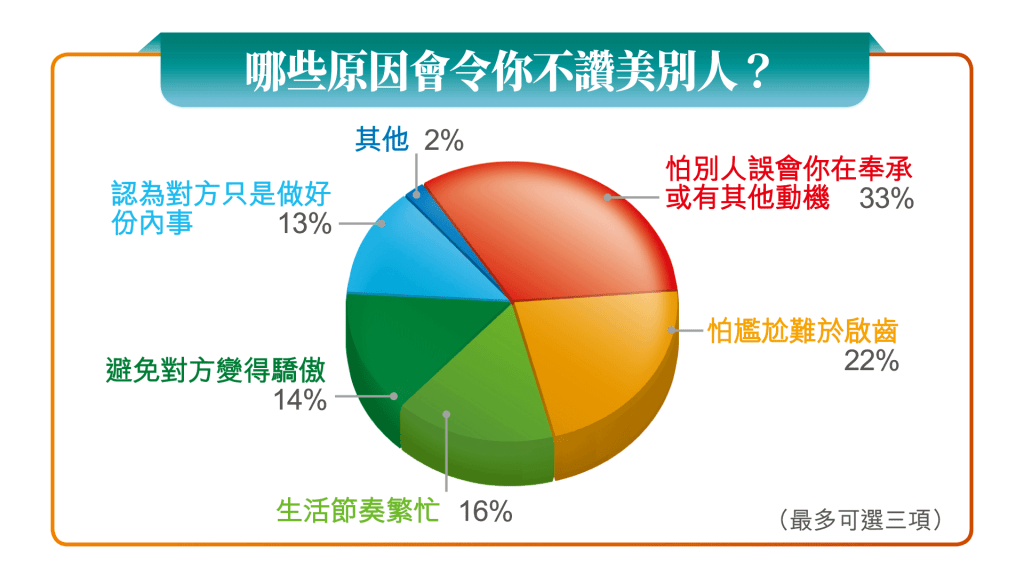 《星島》問卷調查結果，問題包括「那些原因令你不讚美別人？」