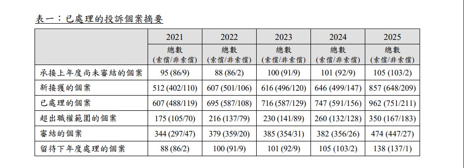 已處理的投訴個案摘要。