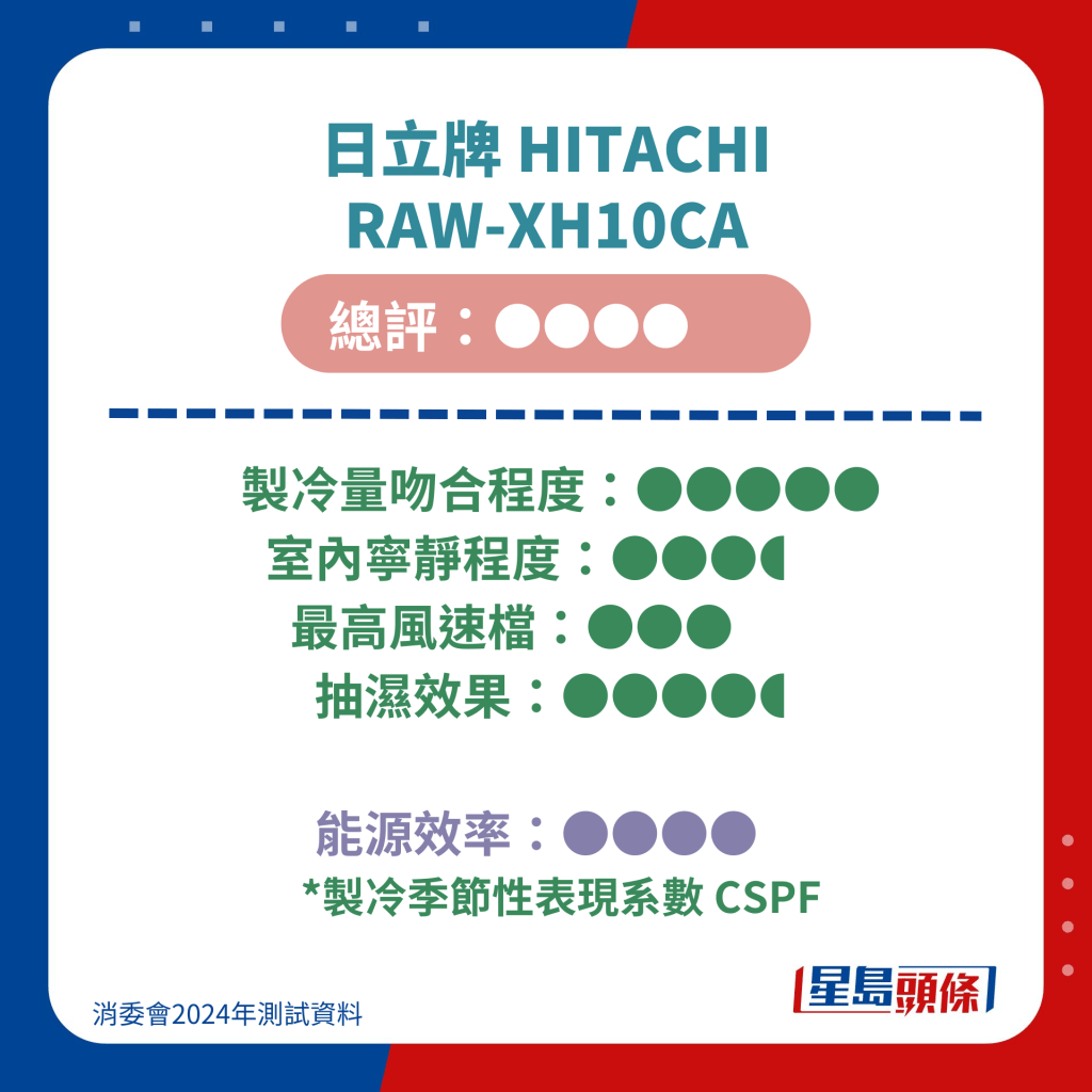 5. 日立牌 HITACHI RAW-XH10CA