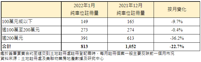 表：2022年1月各类金额的纯车位注册量按月变化