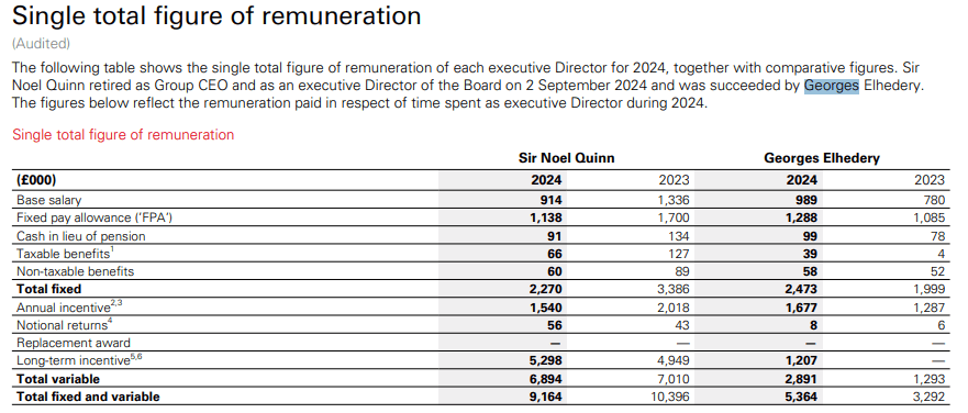 他去年下半年上任CEO，年收入536.4萬英鎊，尚不及前任祈耀年2024年總薪酬916.4萬英鎊。