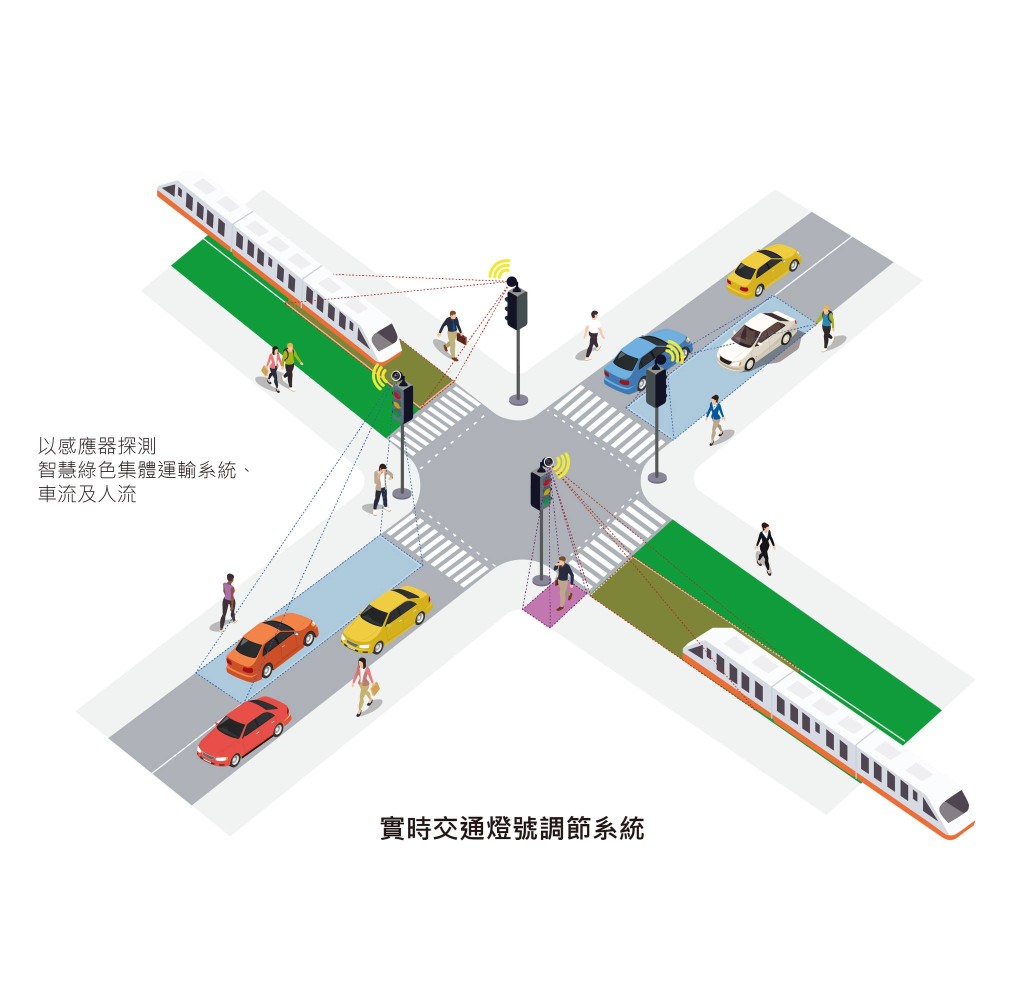 實時交通燈號調節系統。土木工程拓展署fb概念圖 實時交通燈號調節系統。土木工程拓展署fb概念圖