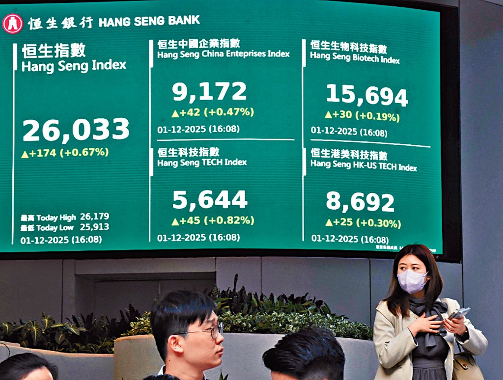 恒指昨日收市升174點，收報26033點。