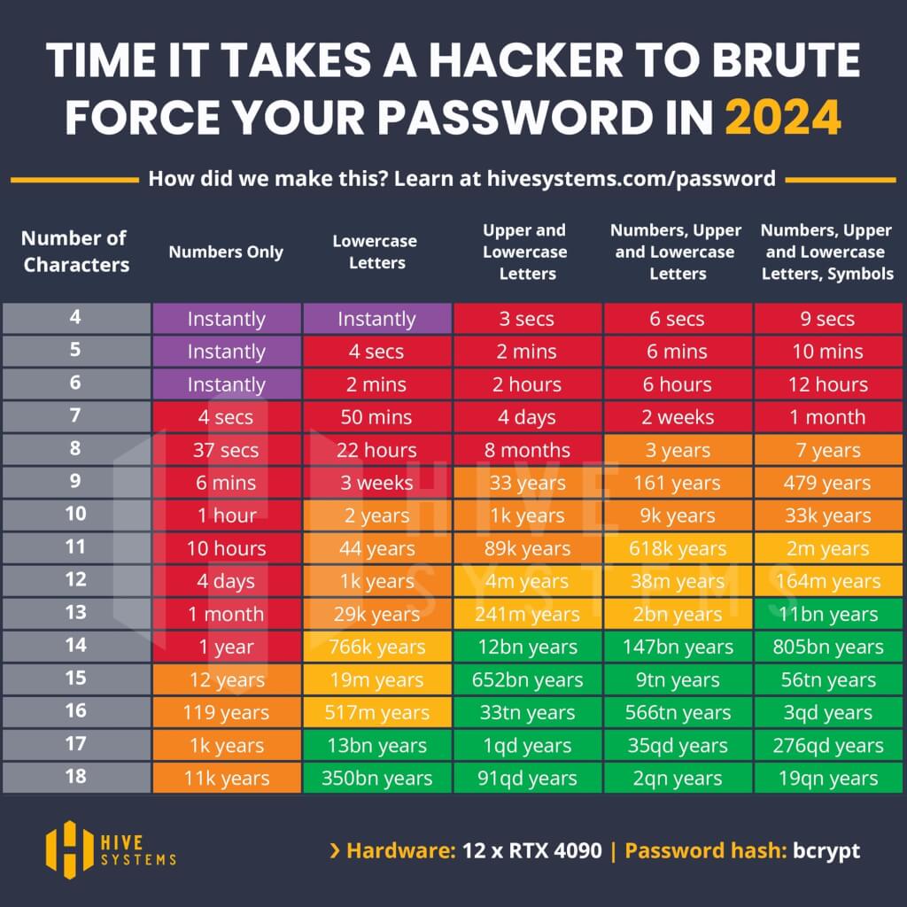 Hive Systems公布2024年密码破解时间表，详列黑客破解不同组合密码所需的时间。