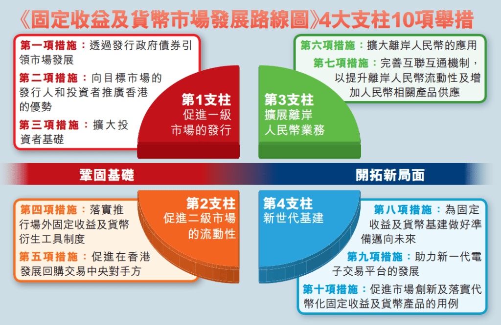 《固定收益及貨幣市場發展路線圖》4大支柱10項舉措 《固定收益及貨幣市場發展路線圖》4大支柱10項舉措