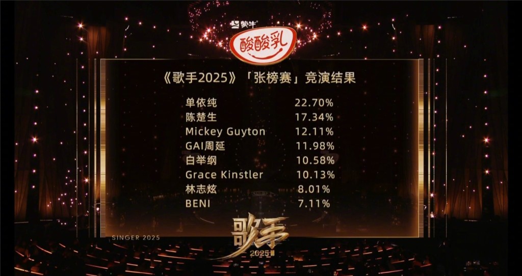 單依純成為首周冠軍,被淘汰的選手是日本歌手BENI。 單依純成為首周冠軍,被淘汰的選手是日本歌手BENI。