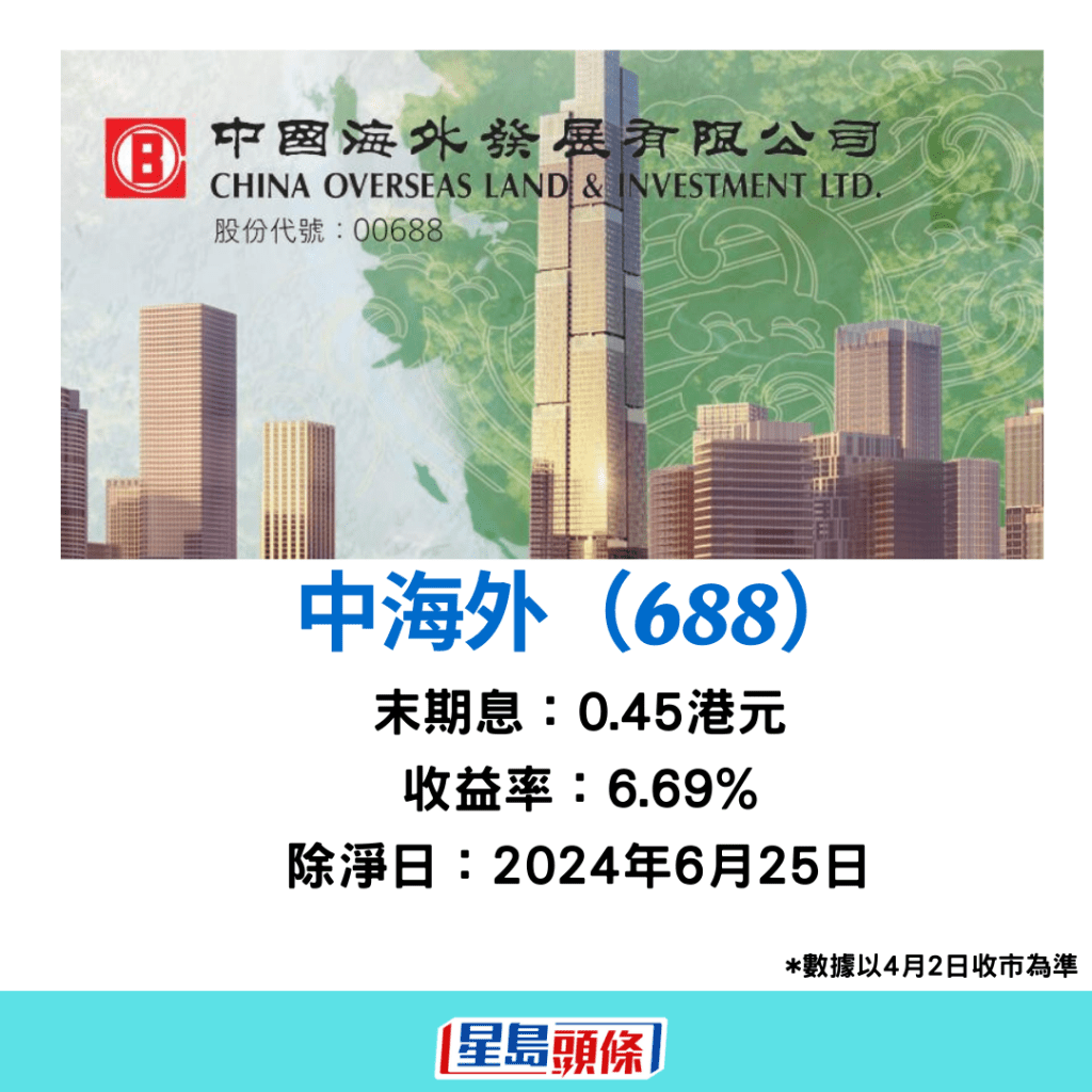 中海外屬少數在2023年度錄得盈利增長的內房股，末期息加派12.5%至每股0.45元。