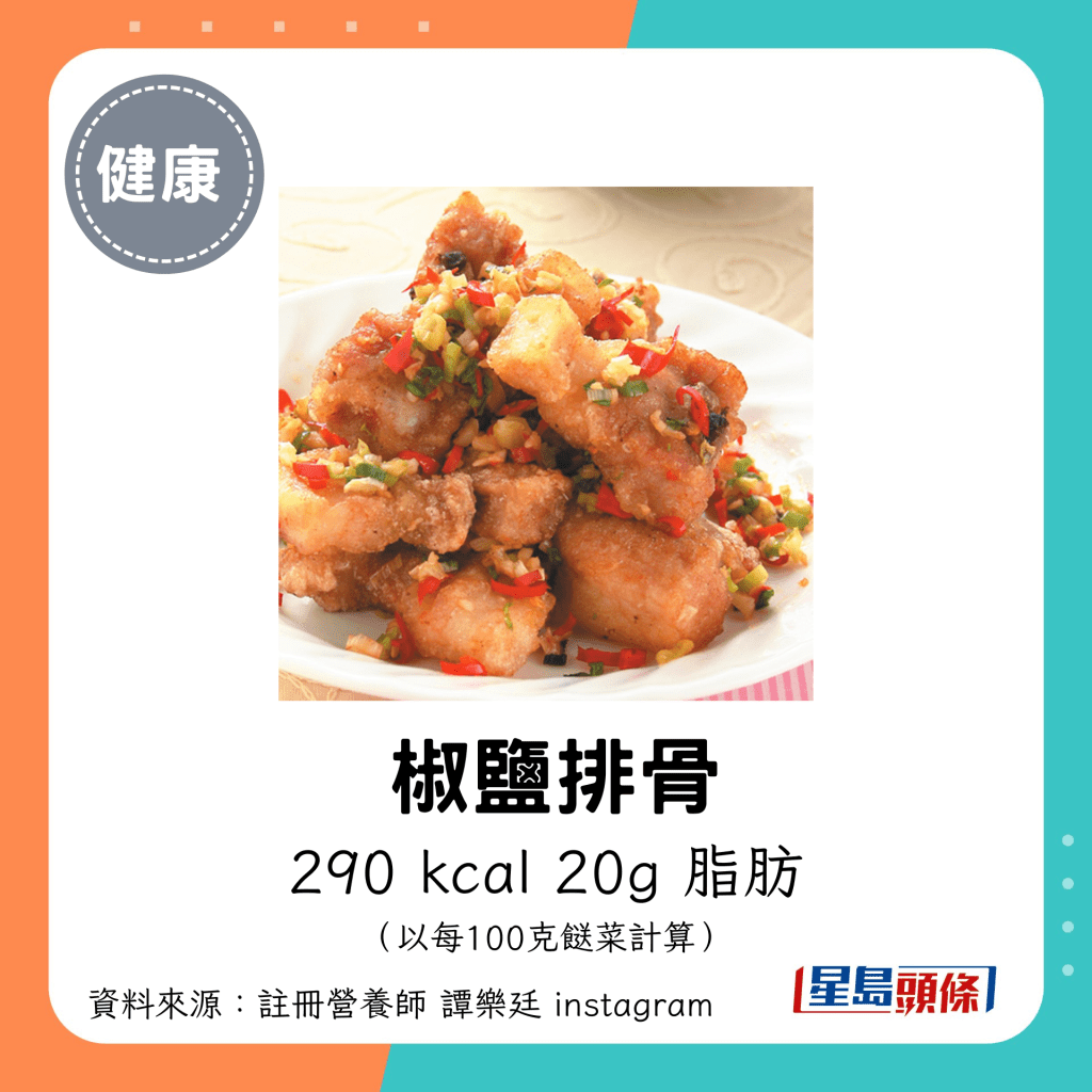 椒鹽排骨：290 kcal、20g 脂肪