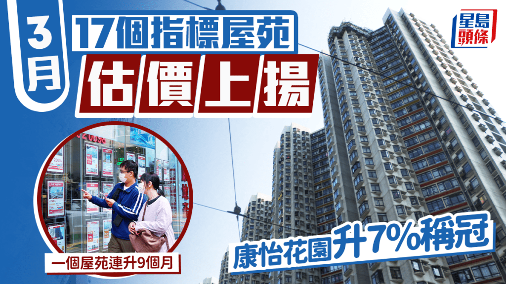 3月17個指標屋苑估價上揚 康怡花園升7%稱冠 一個屋苑連升9個月